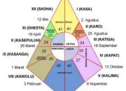 Mengenal Penanggalan Jawa, Sistem Kalender yang Menyatukan Siklus Alam dan Spiritual